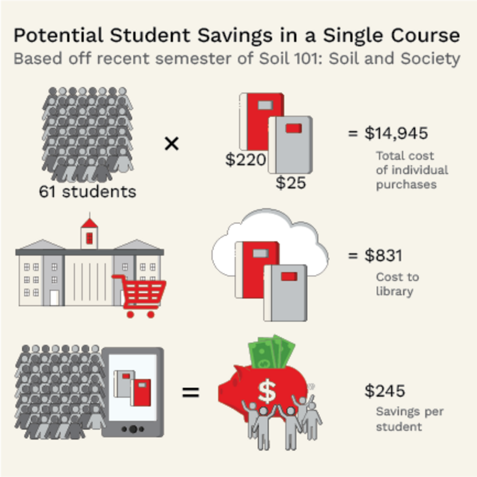 Chart comparing individual textbook costs to library costs, illustrating student savings.